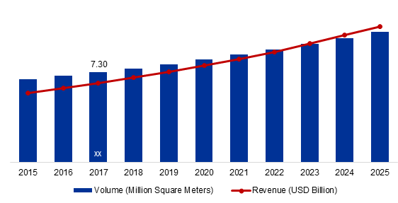 Polyvinyl Alcohol (PVA) Films Market For Polarizing Application, 2015-2025 (Million Square Meters) (USD Billion)